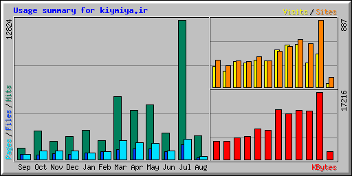 Usage summary for kiymiya.ir